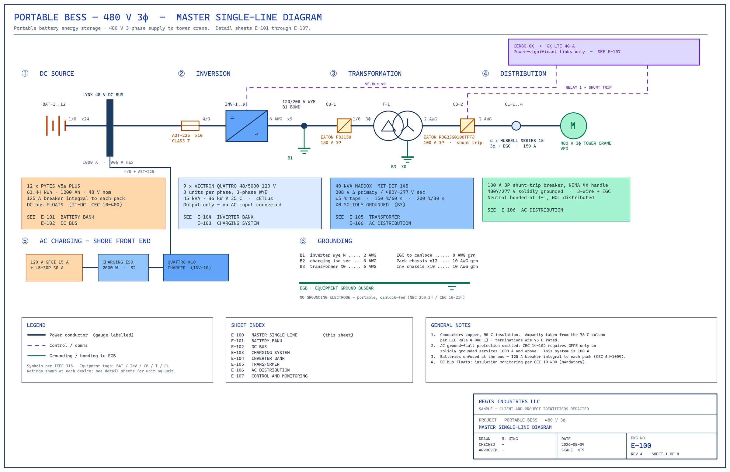 Sheet E-100, master single-line diagram. DC source, inversion, transformation, and distribution sections; charging front end; grounding census; legend, sheet index, and general notes; title block reading Regis Industries LLC, sample, client and project identifiers redacted.